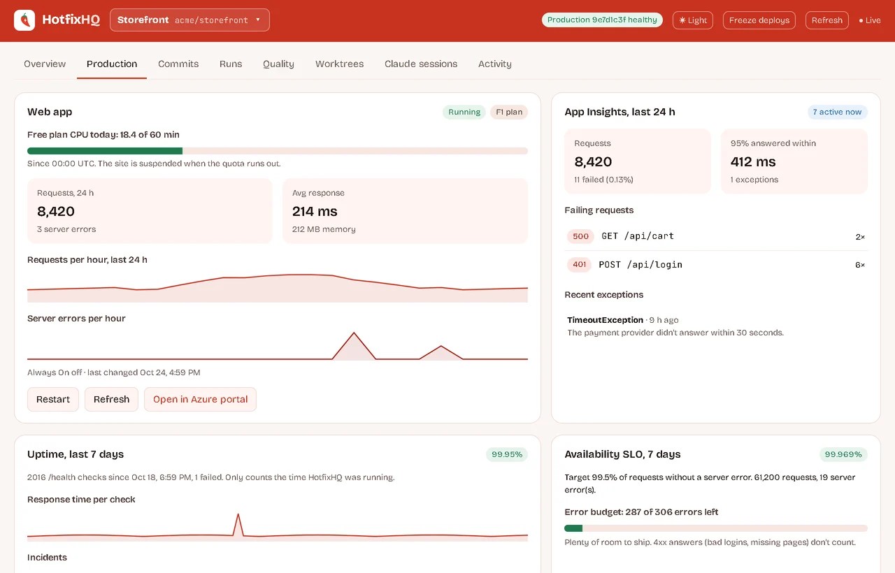 The production tab: Azure free-plan CPU, requests and server errors per hour, App Insights failures, uptime and an availability SLO